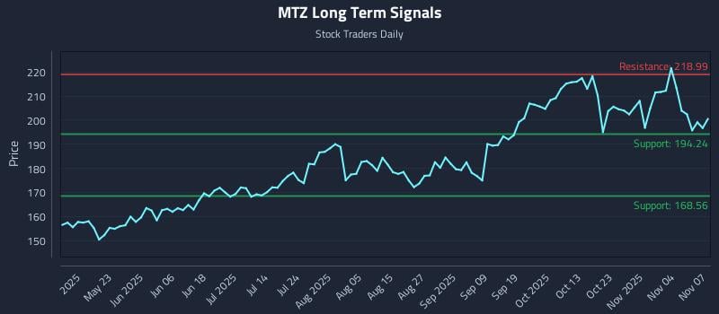 MTZ Long Term Analysis for November 7 2025 MTZ Long Term Analysis for November 7 2025