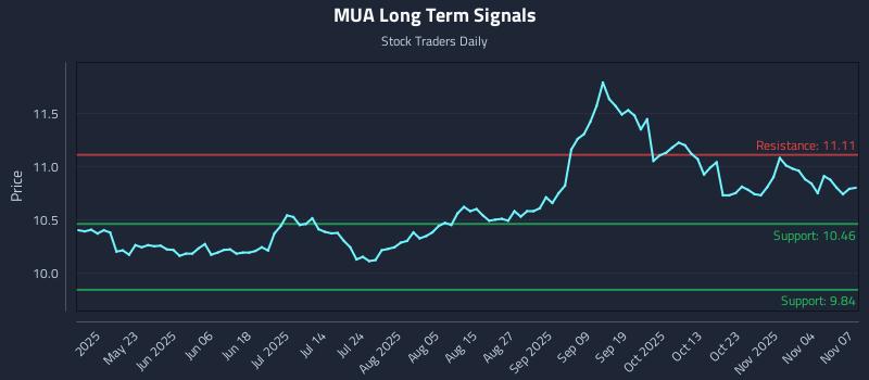 MUA Long Term Analysis for November 7 2025 MUA Long Term Analysis for November 7 2025