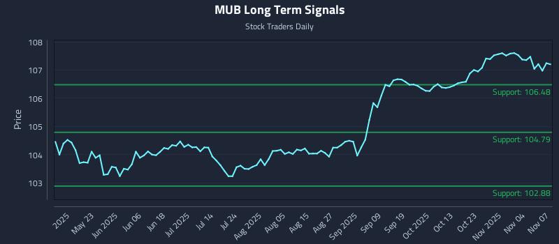 MUB Long Term Analysis for November 7 2025 MUB Long Term Analysis for November 7 2025