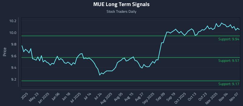 MUE Long Term Analysis for November 7 2025