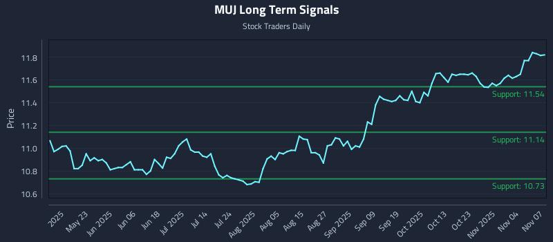 MUJ Long Term Analysis for November 7 2025 MUJ Long Term Analysis for November 7 2025