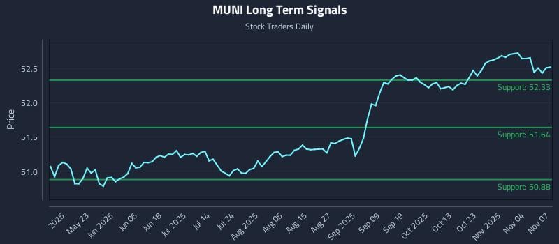 MUNI Long Term Analysis for November 7 2025