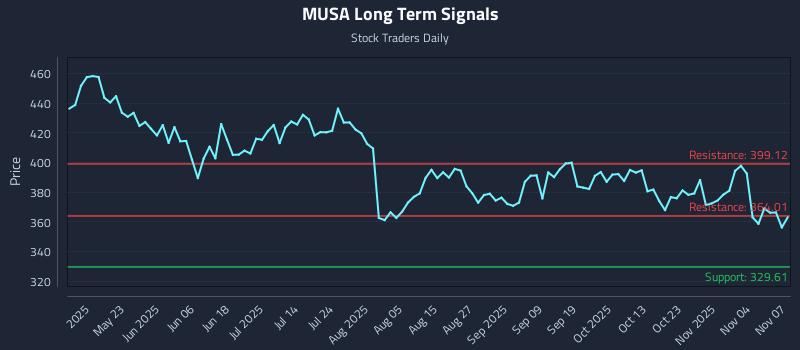 MUSA Long Term Analysis for November 7 2025