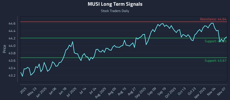 MUSI Long Term Analysis for November 7 2025