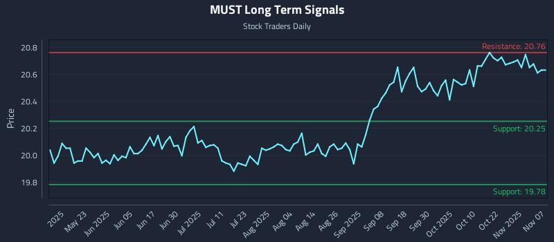 MUST Long Term Analysis for November 7 2025