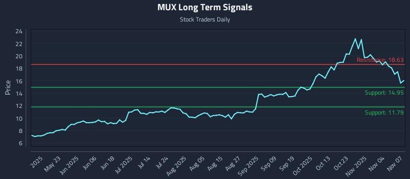MUX Long Term Analysis for November 7 2025