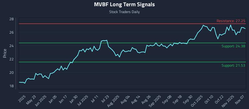 MVBF Long Term Analysis for November 7 2025 MVBF Long Term Analysis for November 7 2025