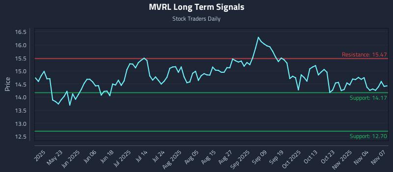 MVRL Long Term Analysis for November 7 2025