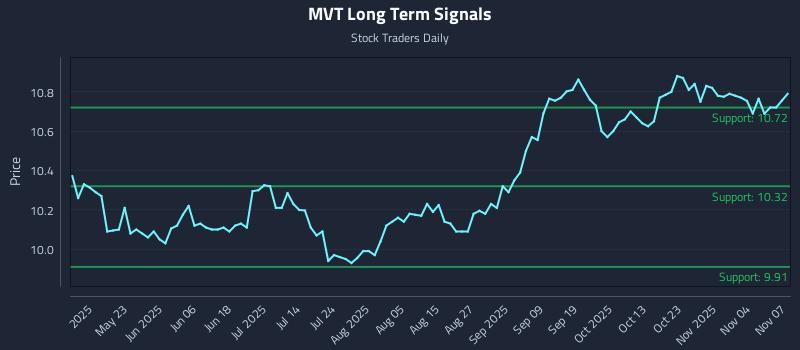 MVT Long Term Analysis for November 7 2025 MVT Long Term Analysis for November 7 2025