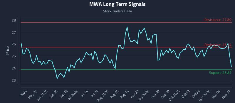 MWA Long Term Analysis for November 7 2025