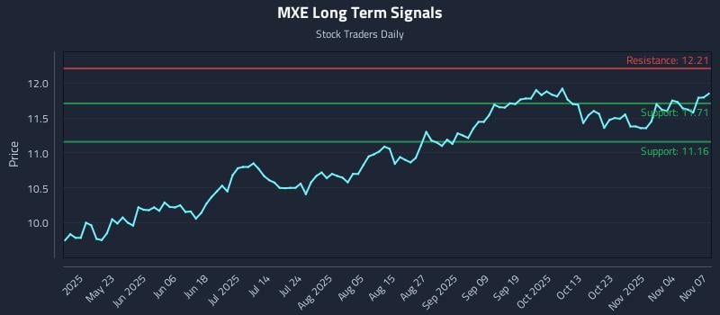 MXE Long Term Analysis for November 7 2025
