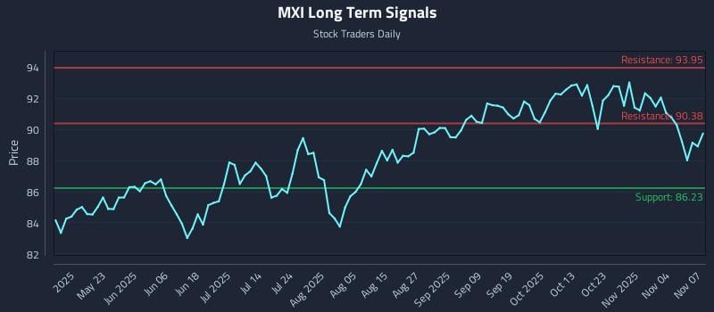 MXI Long Term Analysis for November 7 2025
