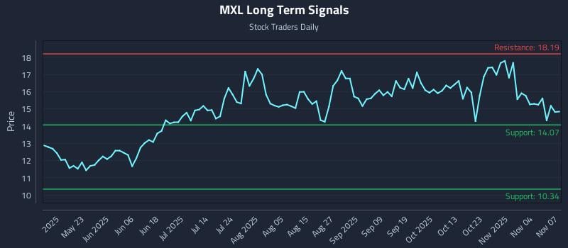 MXL Long Term Analysis for November 7 2025 MXL Long Term Analysis for November 7 2025