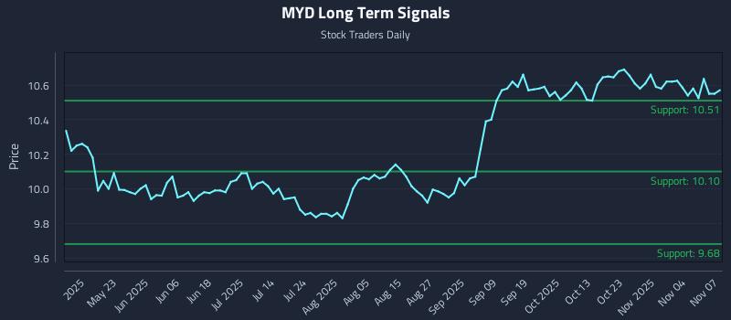 MYD Long Term Analysis for November 7 2025 MYD Long Term Analysis for November 7 2025