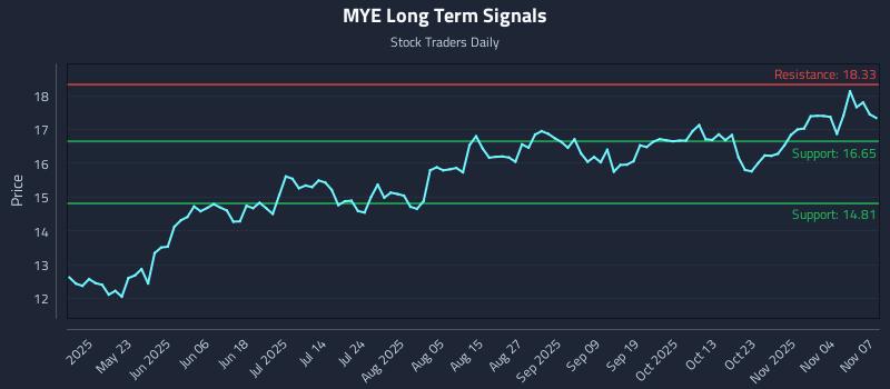 MYE Long Term Analysis for November 7 2025