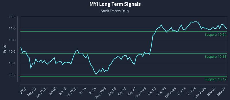 MYI Long Term Analysis for November 7 2025 MYI Long Term Analysis for November 7 2025