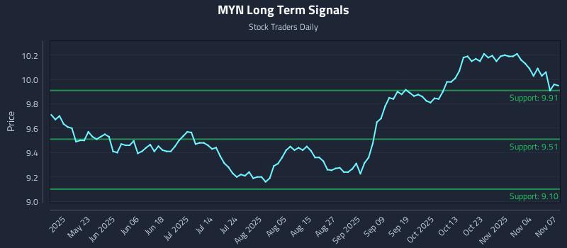 MYN Long Term Analysis for November 7 2025 MYN Long Term Analysis for November 7 2025