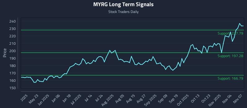 MYRG Long Term Analysis for November 7 2025