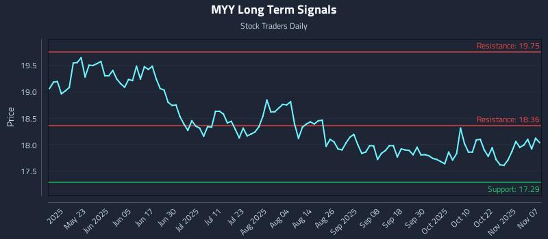 MYY Long Term Analysis for November 7 2025