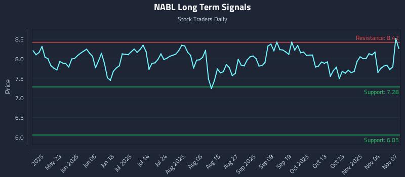 NABL Long Term Analysis for November 7 2025