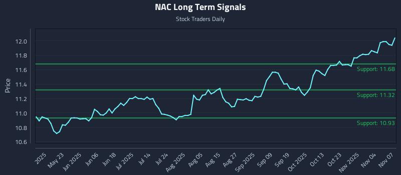 NAC Long Term Analysis for November 7 2025 NAC Long Term Analysis for November 7 2025