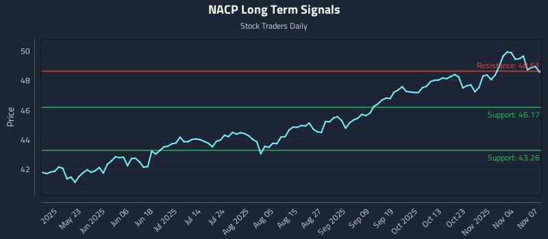 NACP Long Term Analysis for November 7 2025 NACP Long Term Analysis for November 7 2025