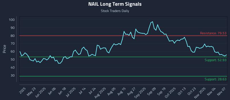 NAIL Long Term Analysis for November 7 2025