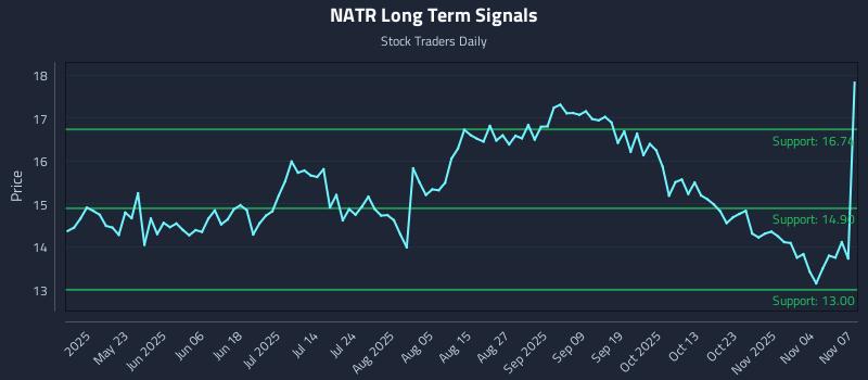 NATR Long Term Analysis for November 7 2025