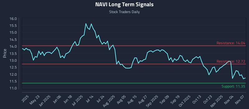 NAVI Long Term Analysis for November 7 2025 NAVI Long Term Analysis for November 7 2025
