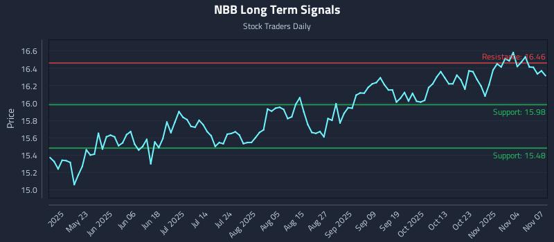 NBB Long Term Analysis for November 7 2025