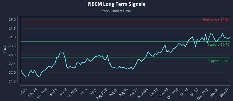 NBCM Long Term Analysis for November 7 2025