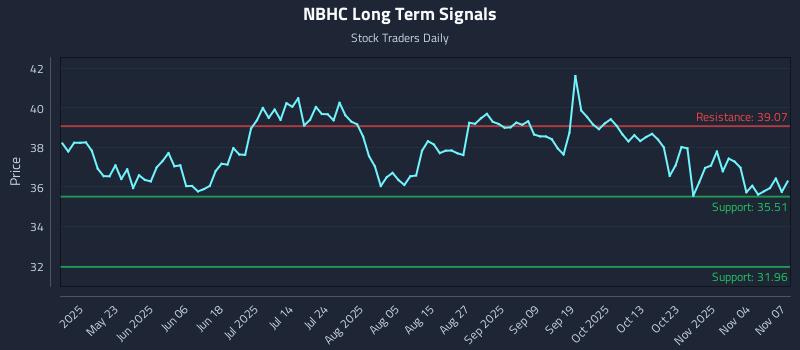 NBHC Long Term Analysis for November 7 2025