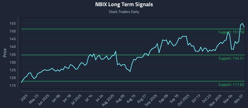 NBIX Long Term Analysis for November 7 2025