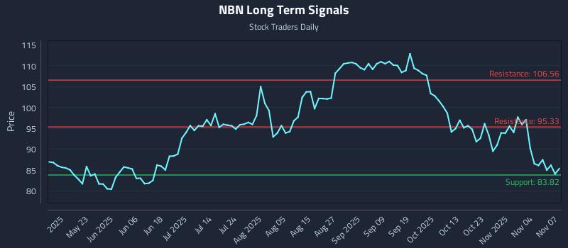 NBN Long Term Analysis for November 7 2025 NBN Long Term Analysis for November 7 2025