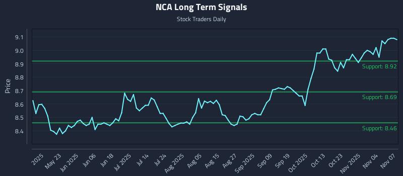NCA Long Term Analysis for November 7 2025