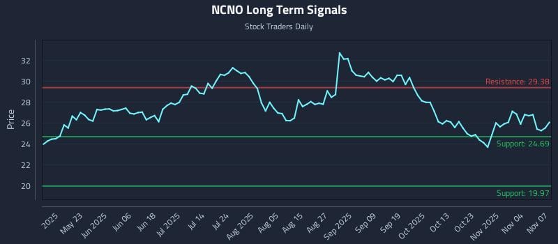 NCNO Long Term Analysis for November 7 2025