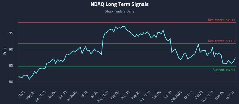 NDAQ Long Term Analysis for November 7 2025