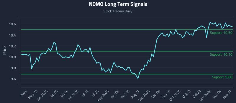 NDMO Long Term Analysis for November 7 2025 NDMO Long Term Analysis for November 7 2025