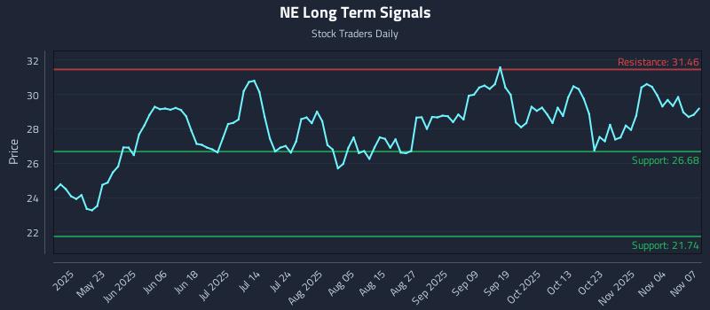 NE Long Term Analysis for November 7 2025 NE Long Term Analysis for November 7 2025
