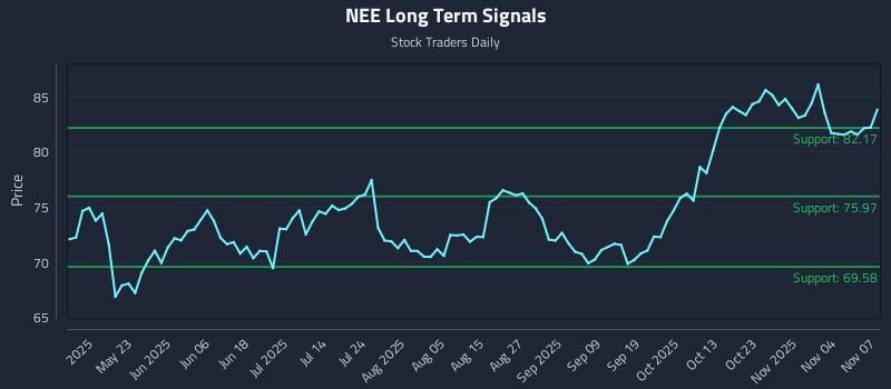 NEE Long Term Analysis for November 7 2025