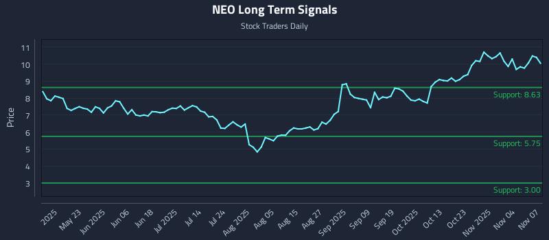 NEO Long Term Analysis for November 7 2025 NEO Long Term Analysis for November 7 2025