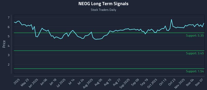 NEOG Long Term Analysis for November 7 2025