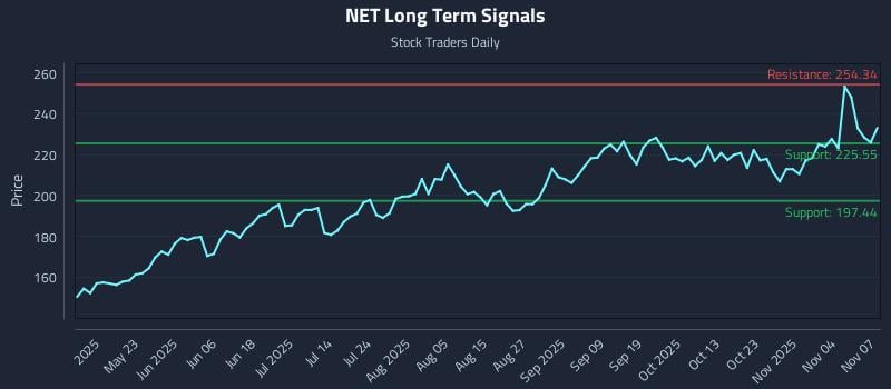 NET Long Term Analysis for November 7 2025