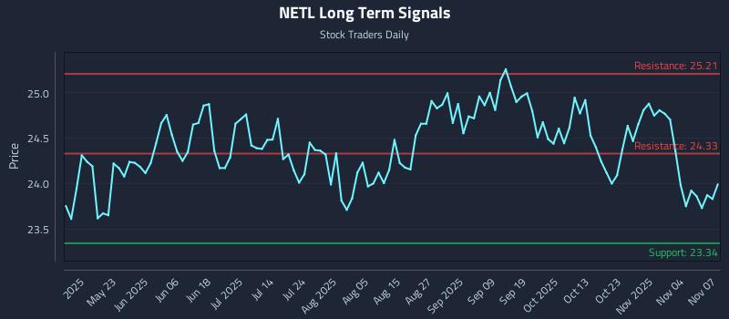 NETL Long Term Analysis for November 7 2025