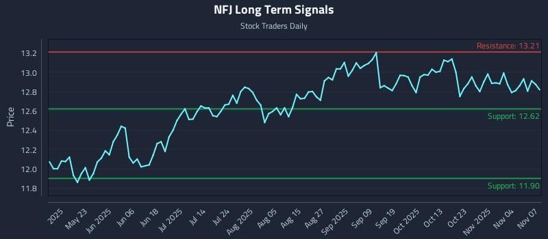 NFJ Long Term Analysis for November 7 2025 NFJ Long Term Analysis for November 7 2025