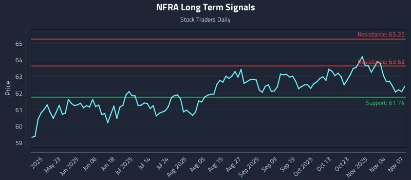 NFRA Long Term Analysis for November 7 2025
