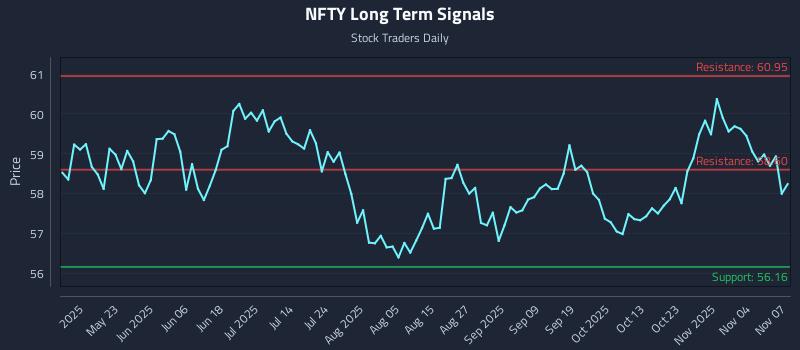 NFTY Long Term Analysis for November 7 2025