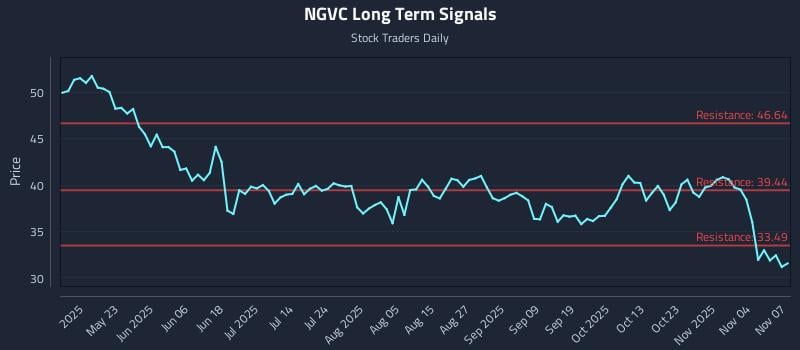 NGVC Long Term Analysis for November 7 2025