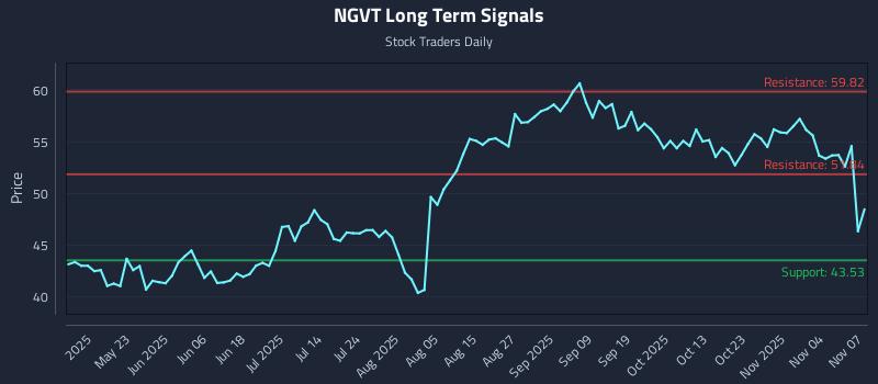 NGVT Long Term Analysis for November 7 2025
