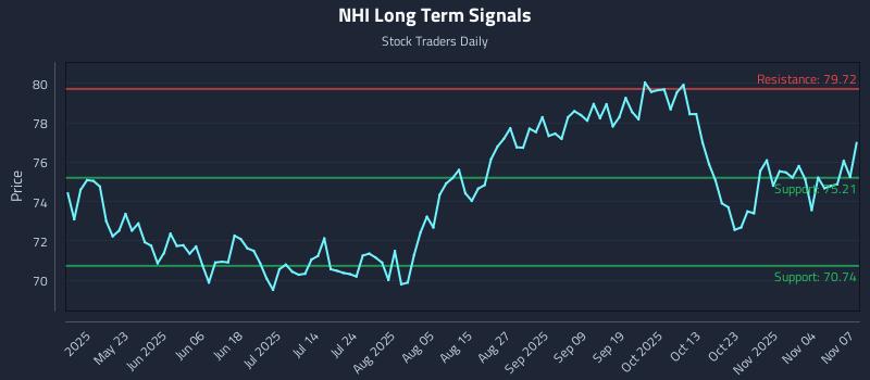 NHI Long Term Analysis for November 7 2025